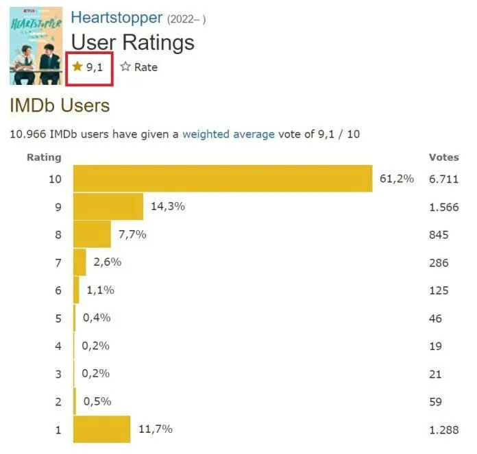 Review Heartstopper (2022): Phim boylove có điểm Rotten Tomatoes và IMDb cao nhất lịch sử