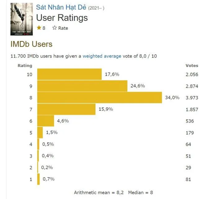 Review Sát Nhân Hạt Dẻ: Phim trinh thám Đan Mạch đạt 8 điểm IMDb có gì hay?