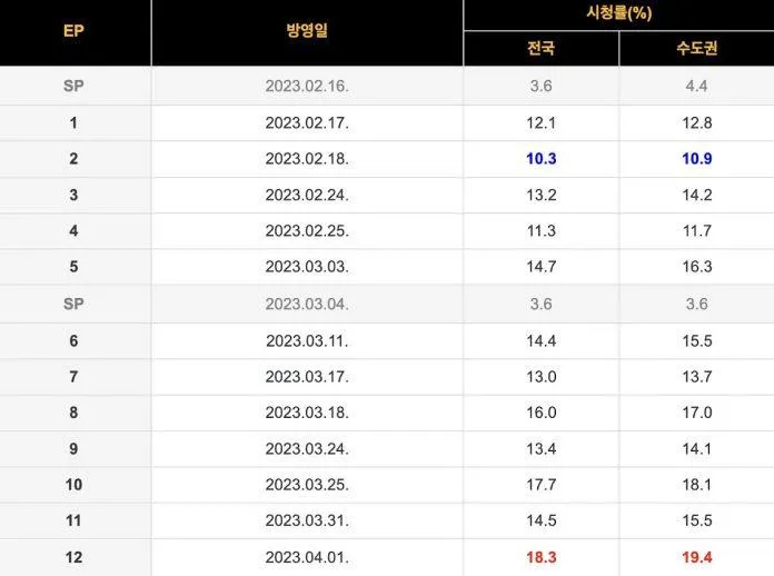 Taxi Driver 2 tập 12 đạt kỷ lục rating vì tái hiện scandal Burning Sun của Seungri